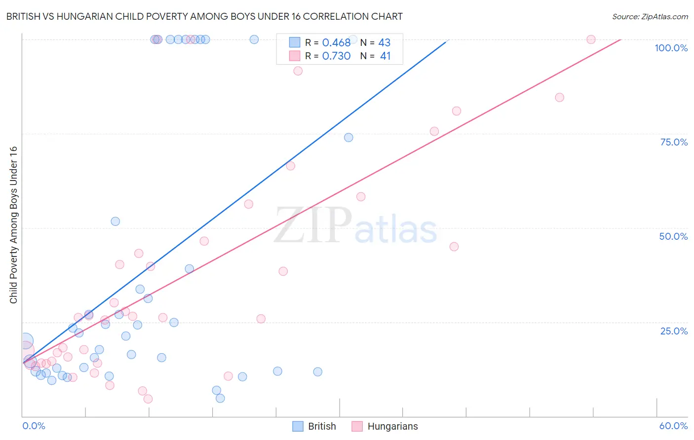 British vs Hungarian Child Poverty Among Boys Under 16