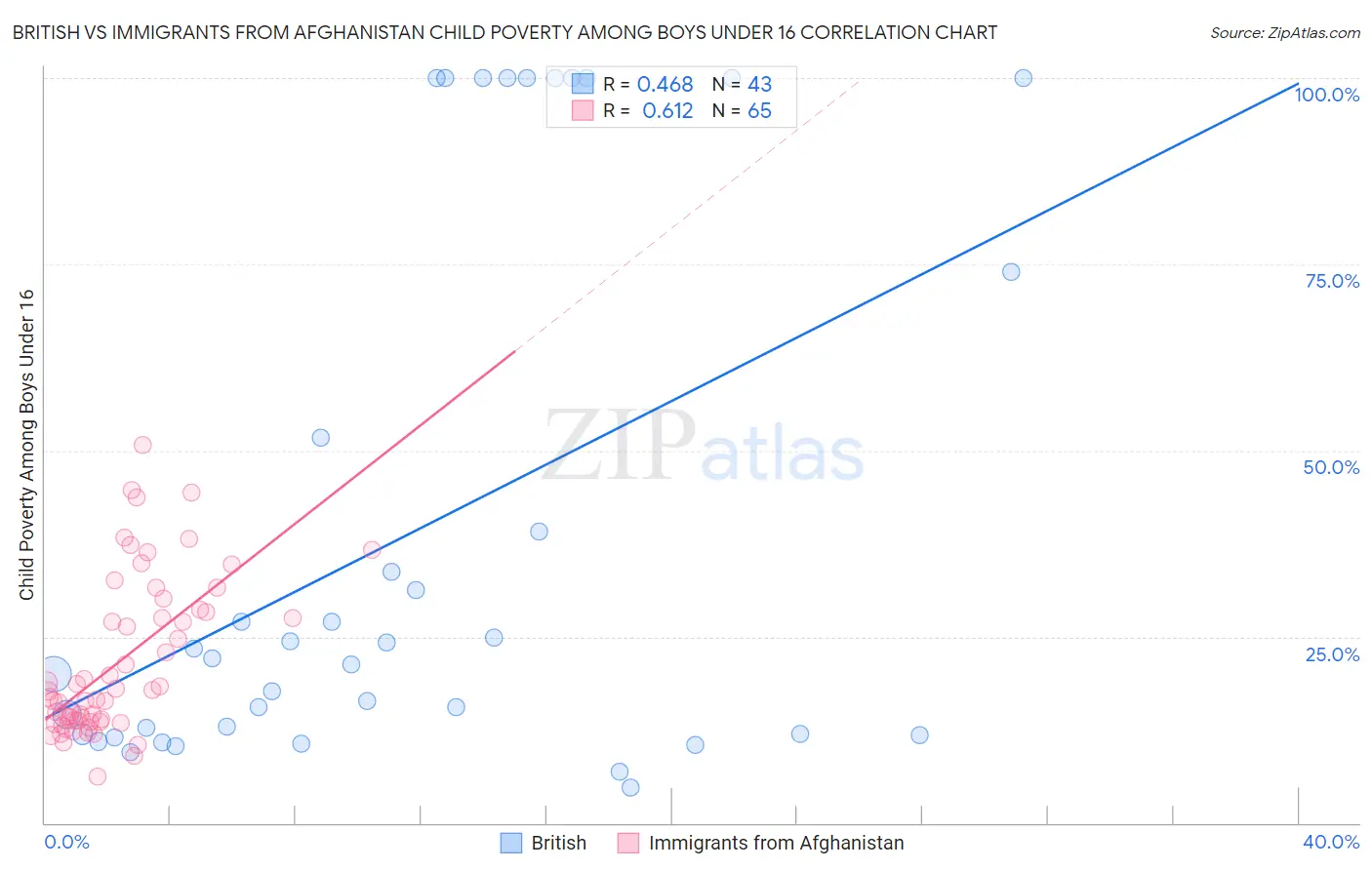 British vs Immigrants from Afghanistan Child Poverty Among Boys Under 16