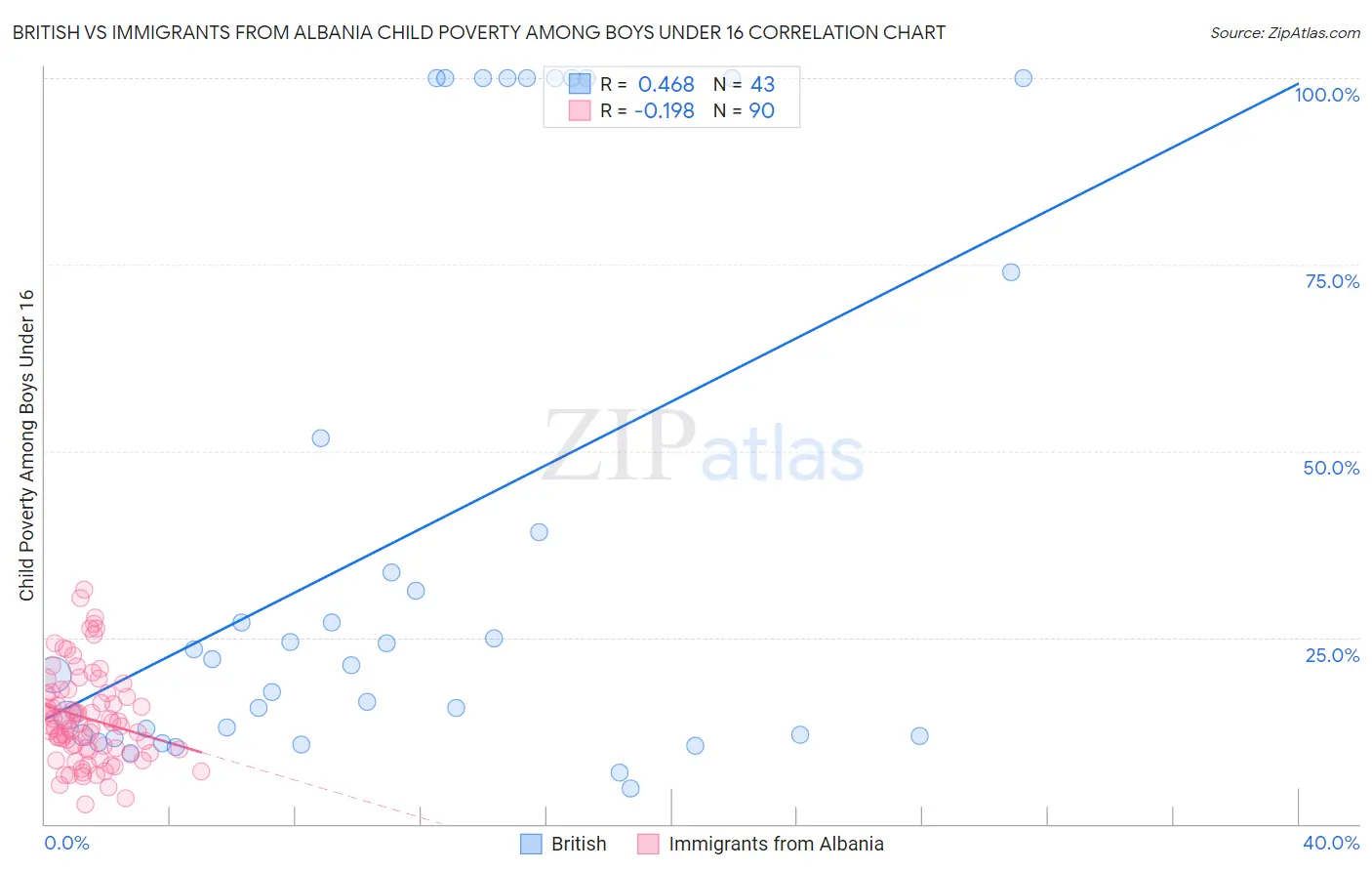 British vs Immigrants from Albania Child Poverty Among Boys Under 16