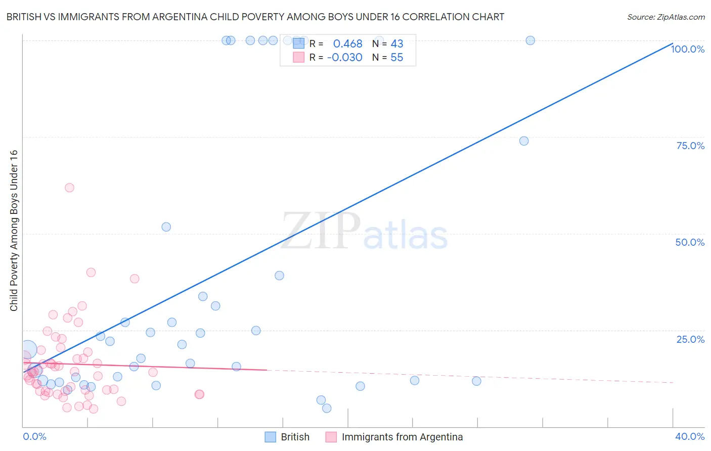 British vs Immigrants from Argentina Child Poverty Among Boys Under 16