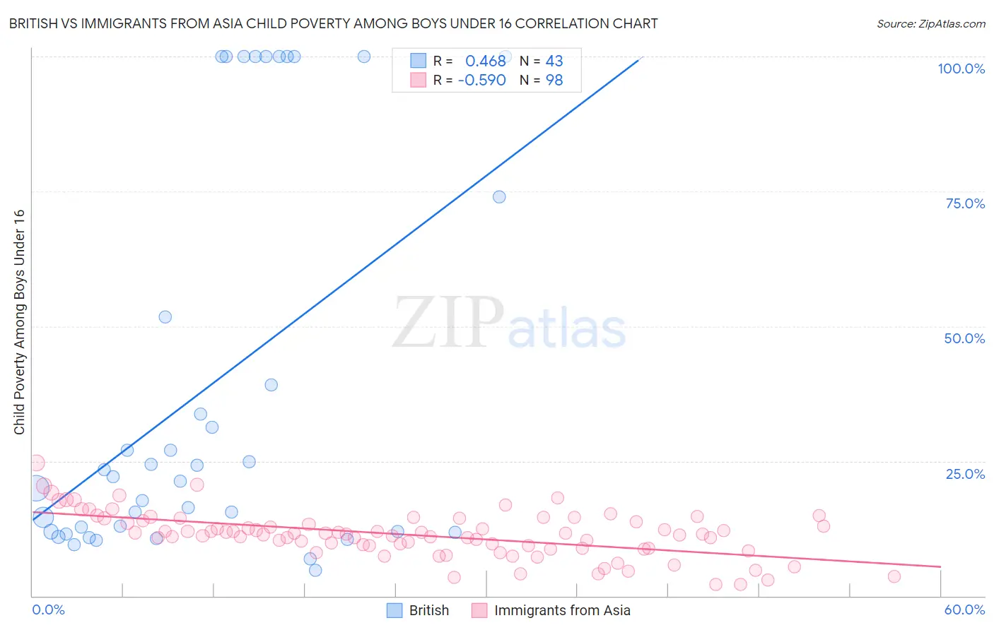 British vs Immigrants from Asia Child Poverty Among Boys Under 16
