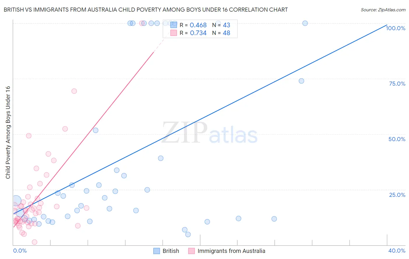 British vs Immigrants from Australia Child Poverty Among Boys Under 16