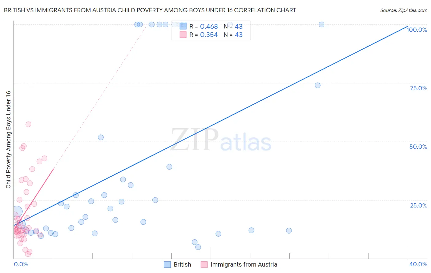 British vs Immigrants from Austria Child Poverty Among Boys Under 16