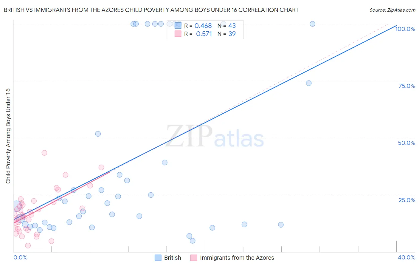 British vs Immigrants from the Azores Child Poverty Among Boys Under 16