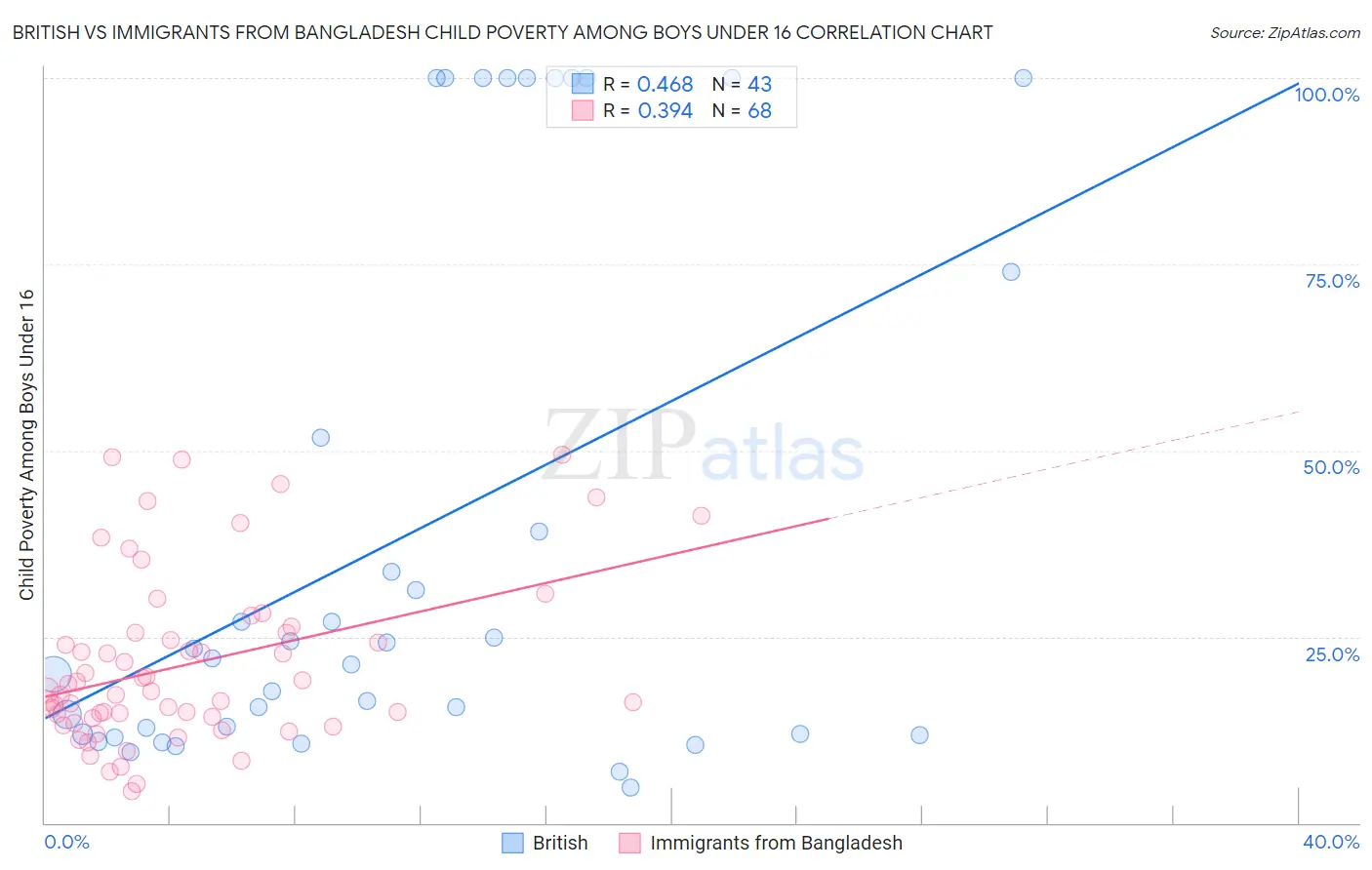 British vs Immigrants from Bangladesh Child Poverty Among Boys Under 16