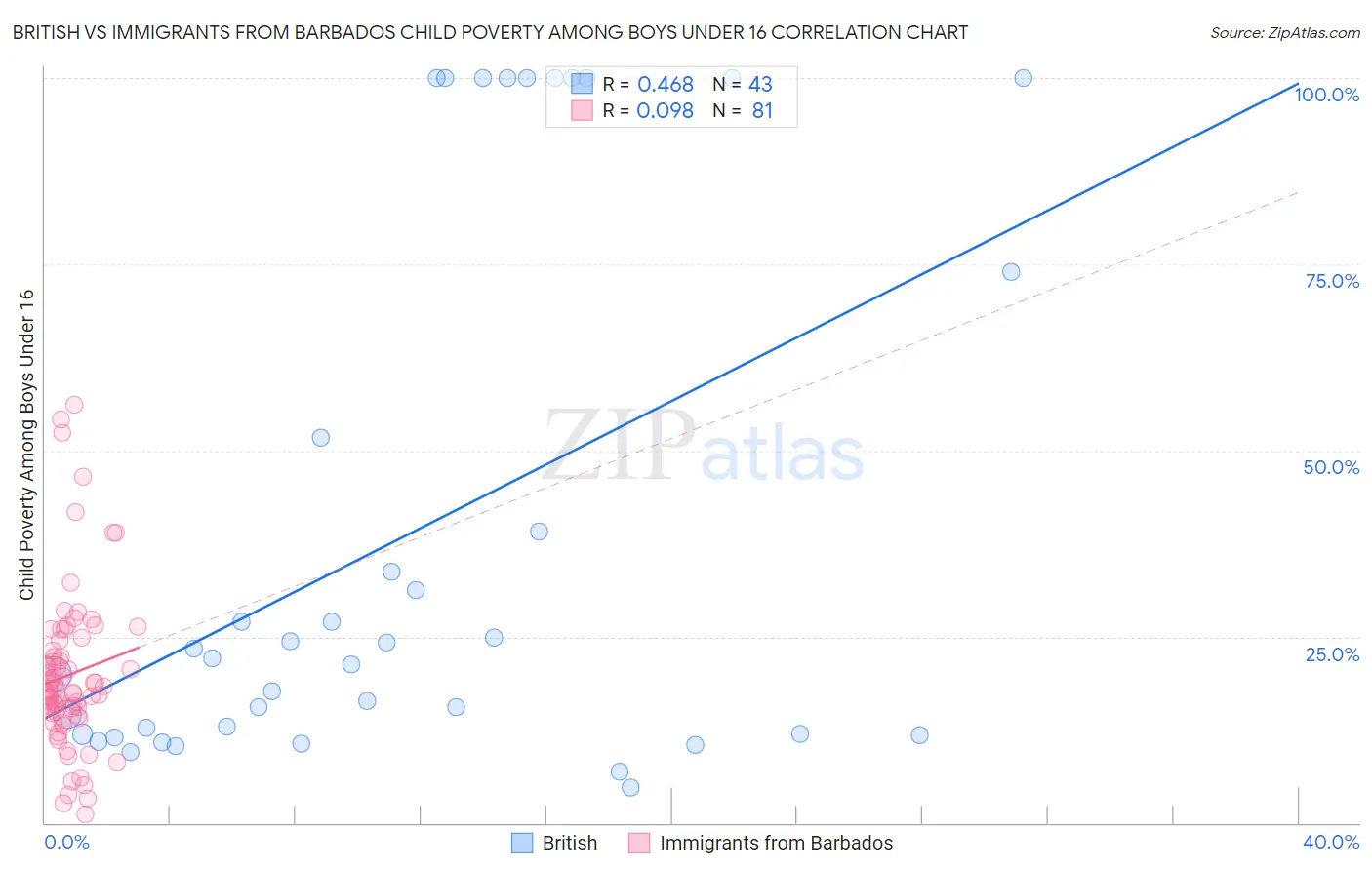 British vs Immigrants from Barbados Child Poverty Among Boys Under 16