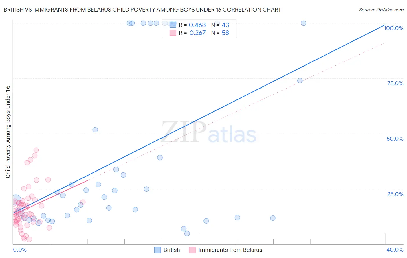 British vs Immigrants from Belarus Child Poverty Among Boys Under 16