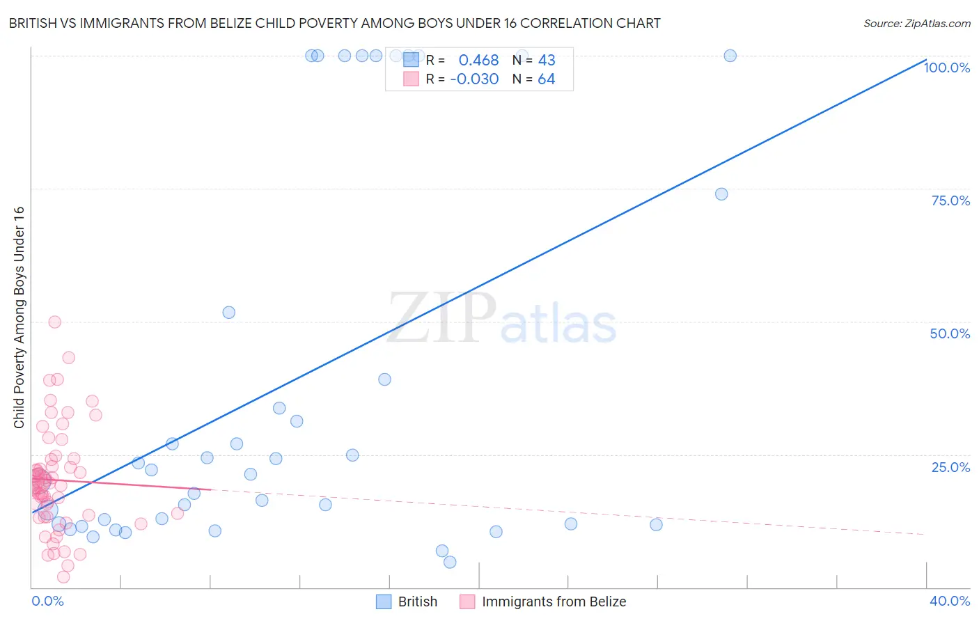 British vs Immigrants from Belize Child Poverty Among Boys Under 16