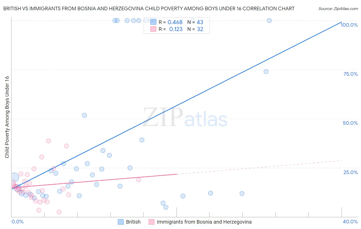 British vs Immigrants from Bosnia and Herzegovina Child Poverty Among Boys Under 16