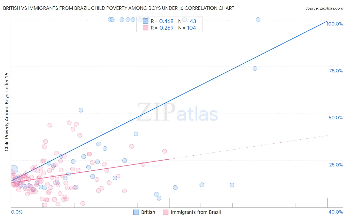 British vs Immigrants from Brazil Child Poverty Among Boys Under 16