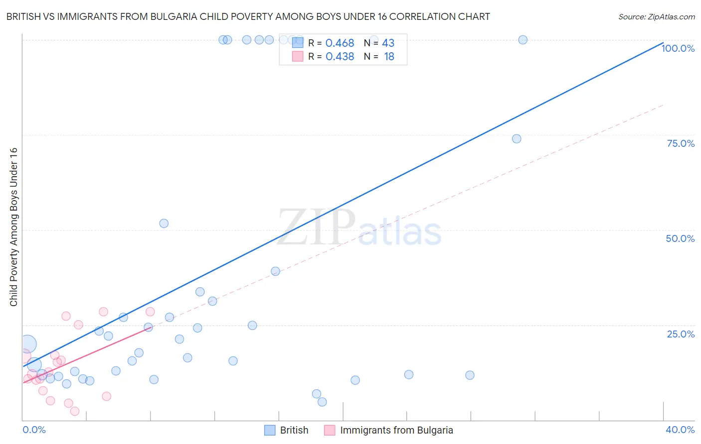 British vs Immigrants from Bulgaria Child Poverty Among Boys Under 16