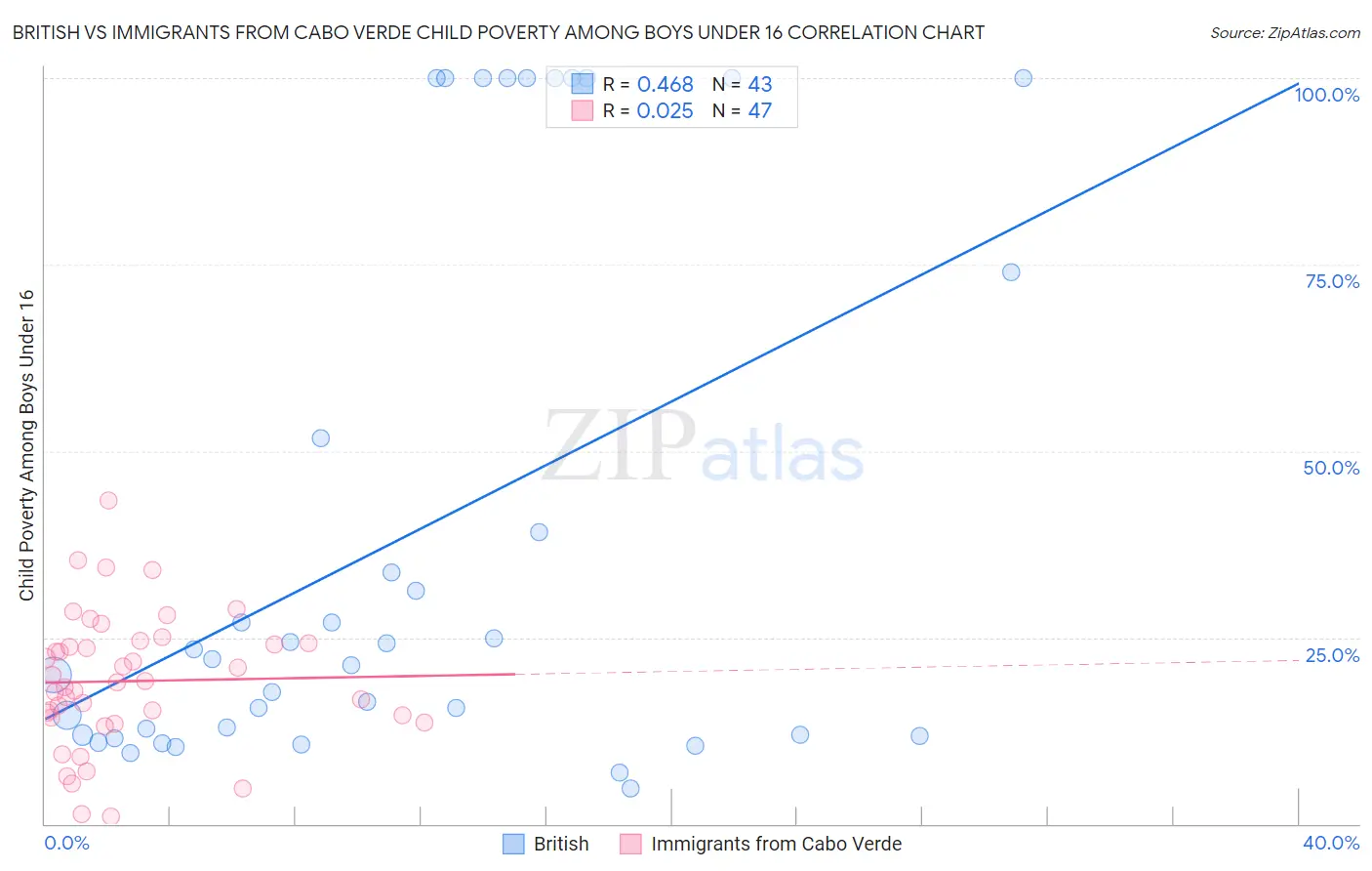 British vs Immigrants from Cabo Verde Child Poverty Among Boys Under 16