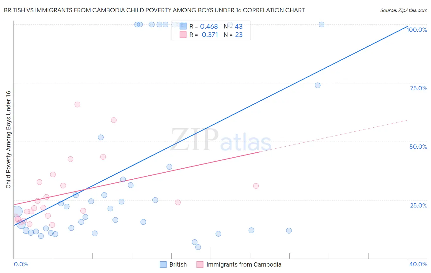 British vs Immigrants from Cambodia Child Poverty Among Boys Under 16
