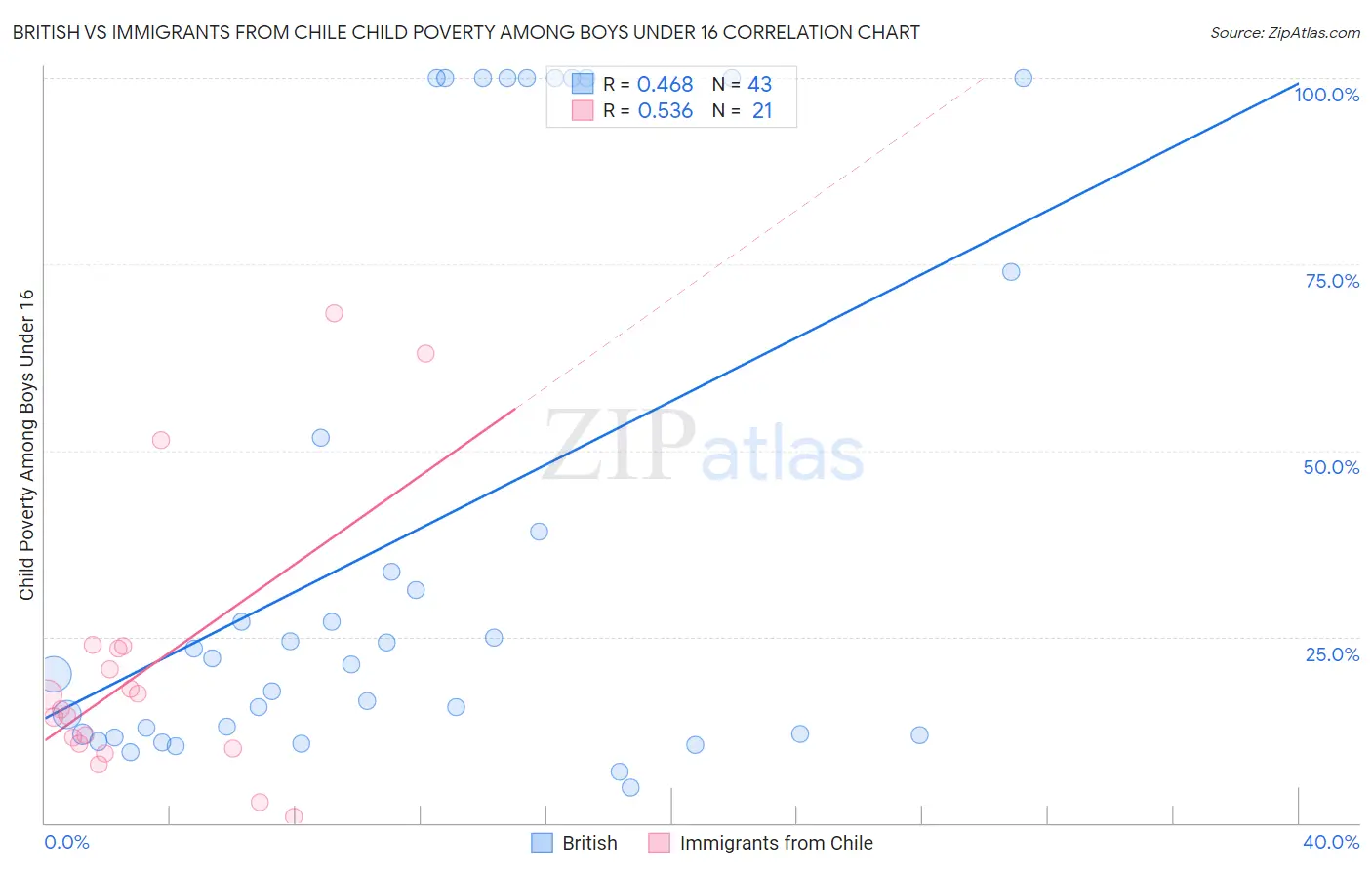 British vs Immigrants from Chile Child Poverty Among Boys Under 16