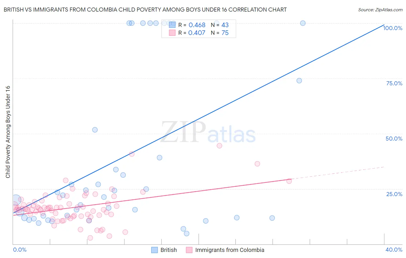 British vs Immigrants from Colombia Child Poverty Among Boys Under 16
