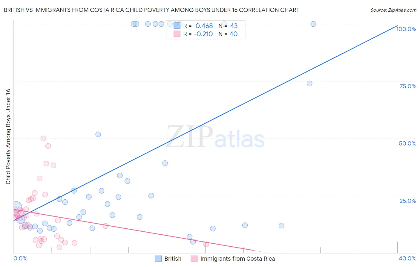 British vs Immigrants from Costa Rica Child Poverty Among Boys Under 16