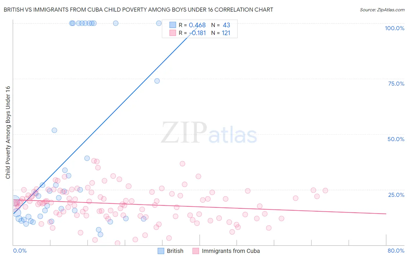 British vs Immigrants from Cuba Child Poverty Among Boys Under 16