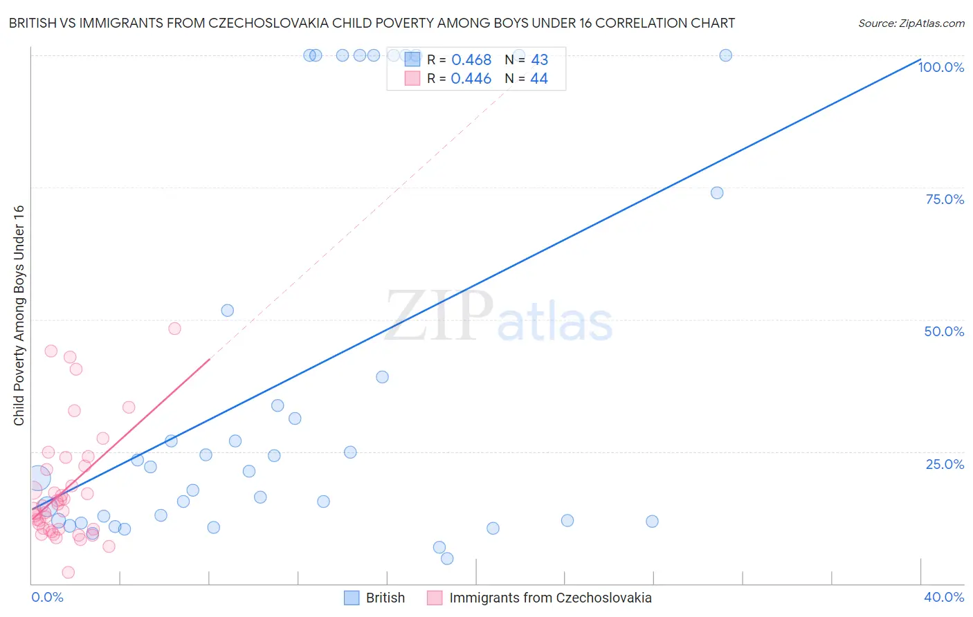 British vs Immigrants from Czechoslovakia Child Poverty Among Boys Under 16