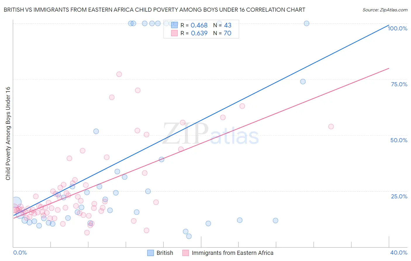 British vs Immigrants from Eastern Africa Child Poverty Among Boys Under 16