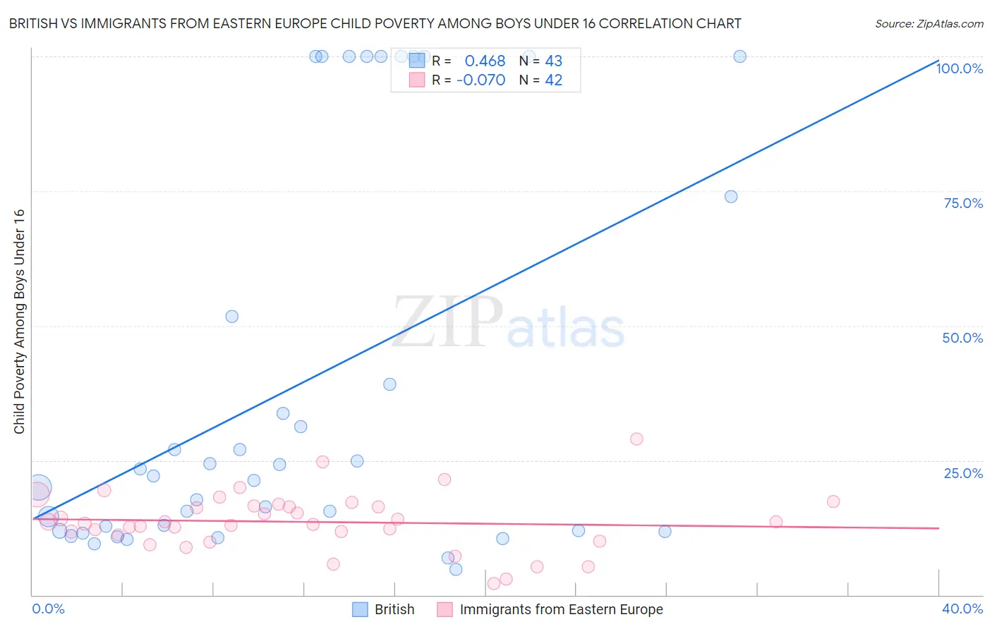 British vs Immigrants from Eastern Europe Child Poverty Among Boys Under 16