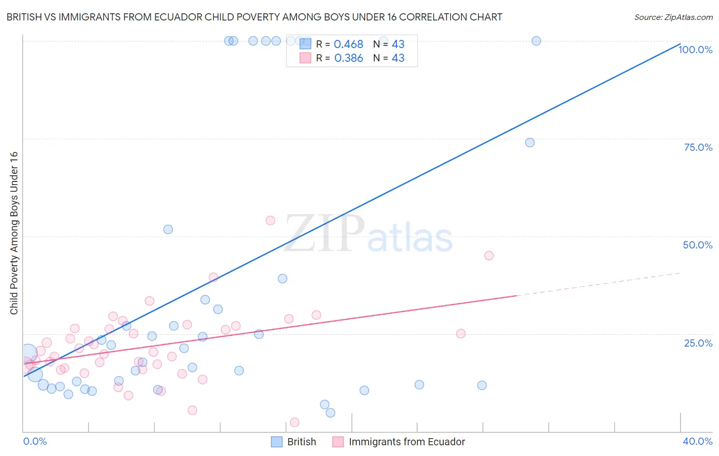 British vs Immigrants from Ecuador Child Poverty Among Boys Under 16
