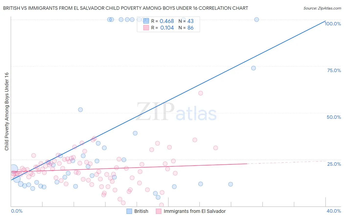 British vs Immigrants from El Salvador Child Poverty Among Boys Under 16