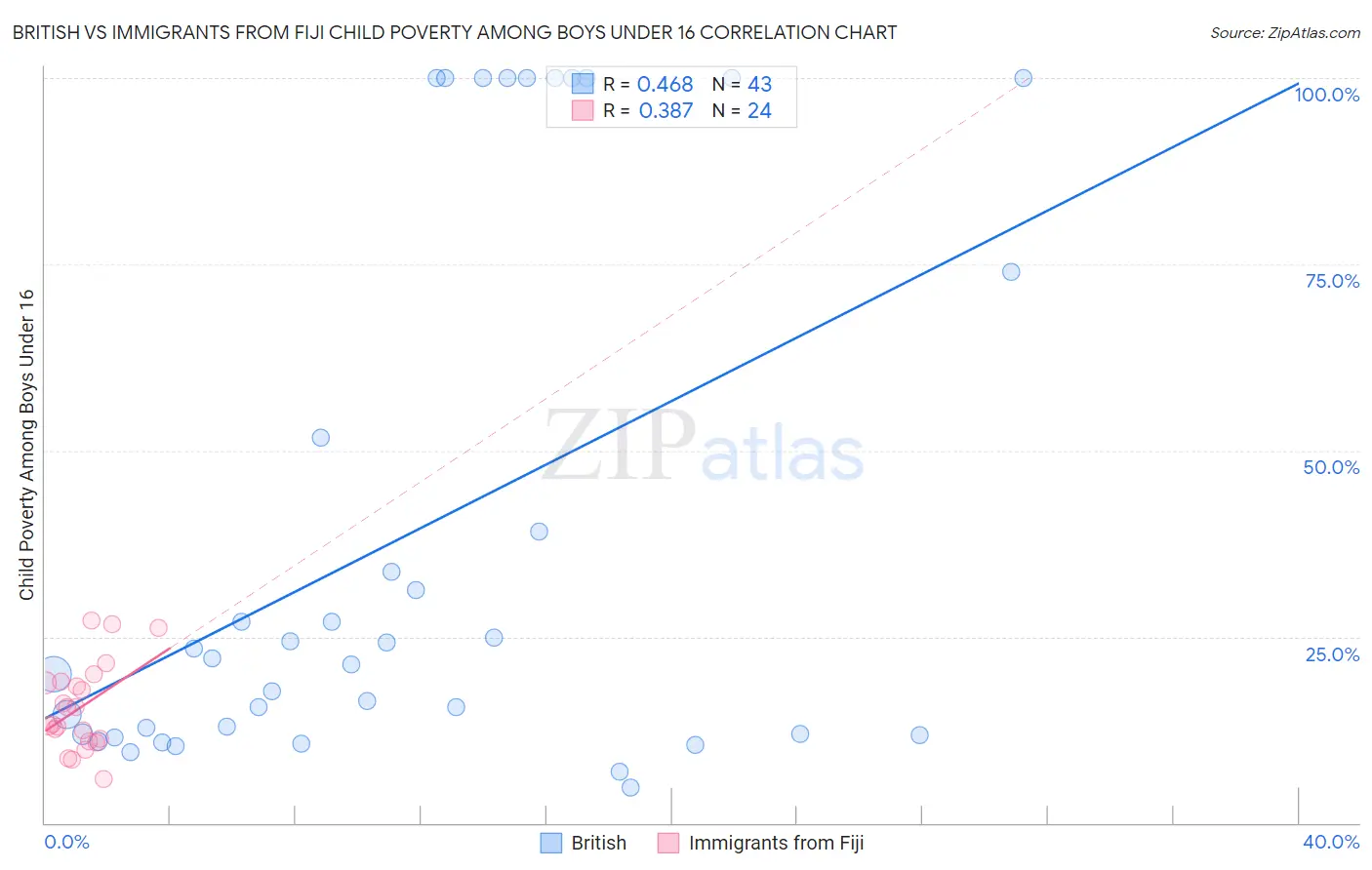 British vs Immigrants from Fiji Child Poverty Among Boys Under 16