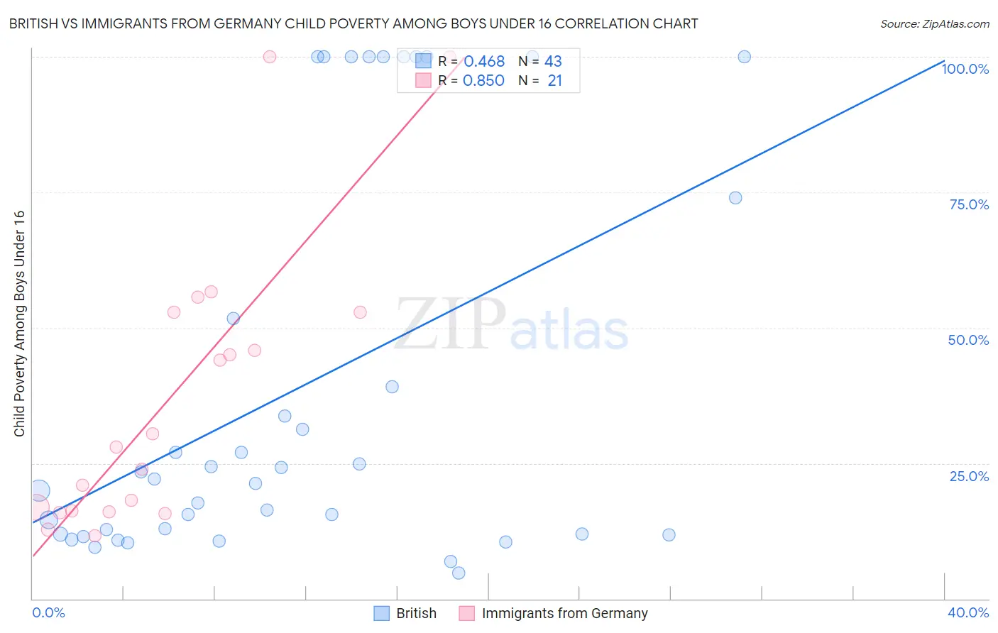 British vs Immigrants from Germany Child Poverty Among Boys Under 16