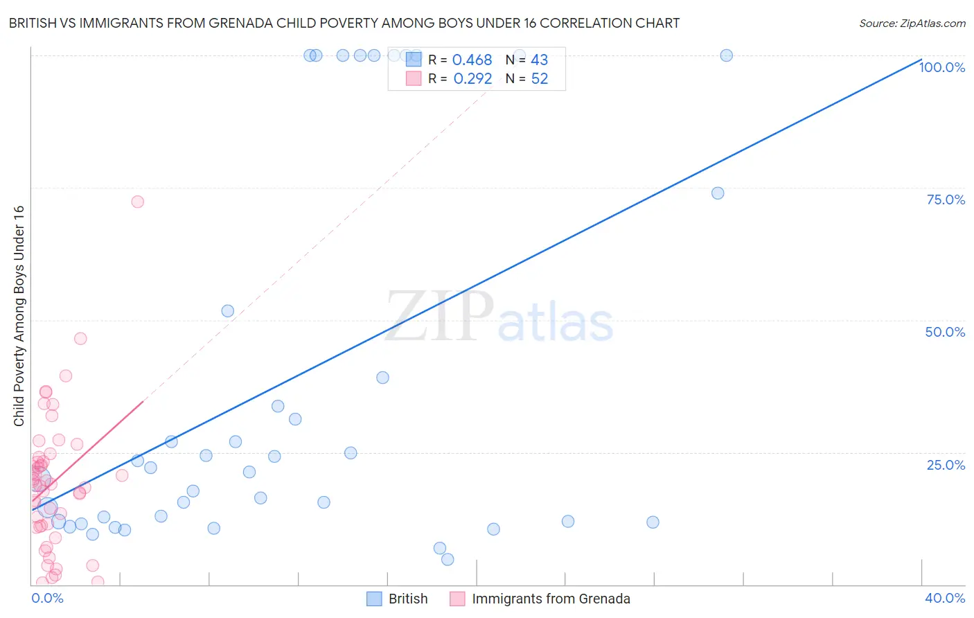 British vs Immigrants from Grenada Child Poverty Among Boys Under 16