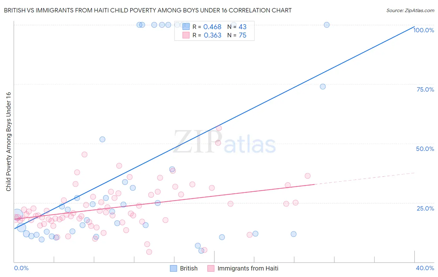 British vs Immigrants from Haiti Child Poverty Among Boys Under 16