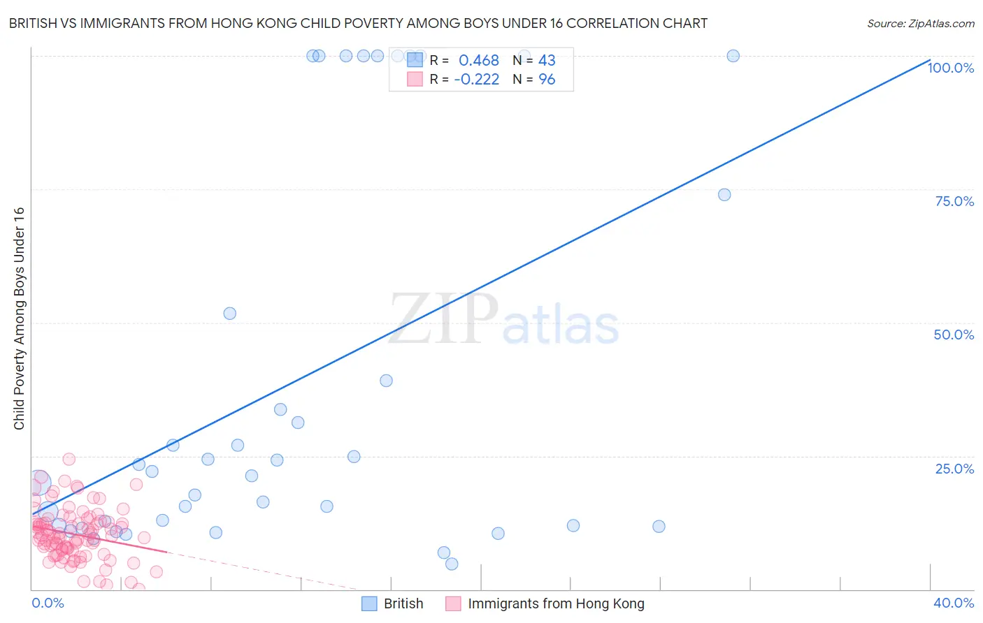 British vs Immigrants from Hong Kong Child Poverty Among Boys Under 16