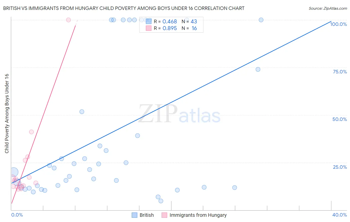 British vs Immigrants from Hungary Child Poverty Among Boys Under 16