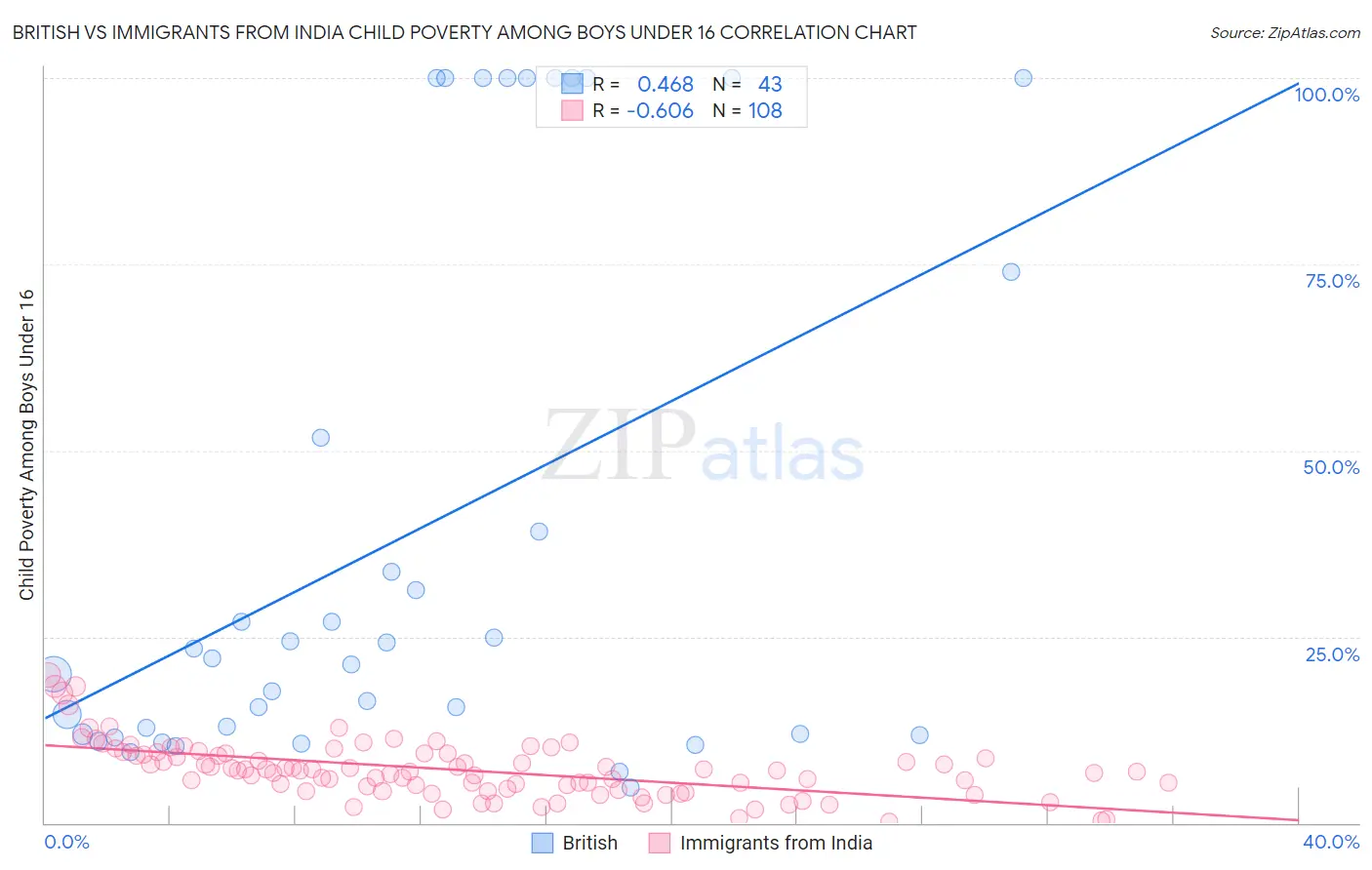 British vs Immigrants from India Child Poverty Among Boys Under 16