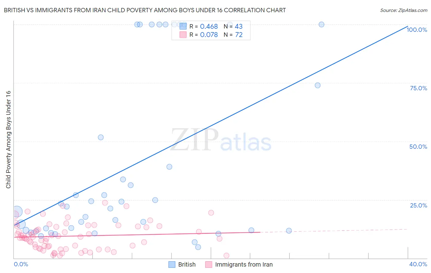 British vs Immigrants from Iran Child Poverty Among Boys Under 16