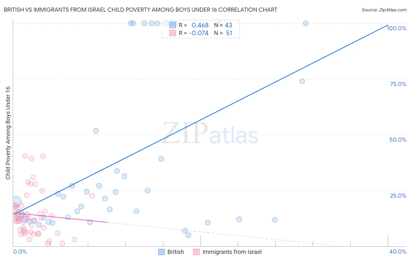 British vs Immigrants from Israel Child Poverty Among Boys Under 16
