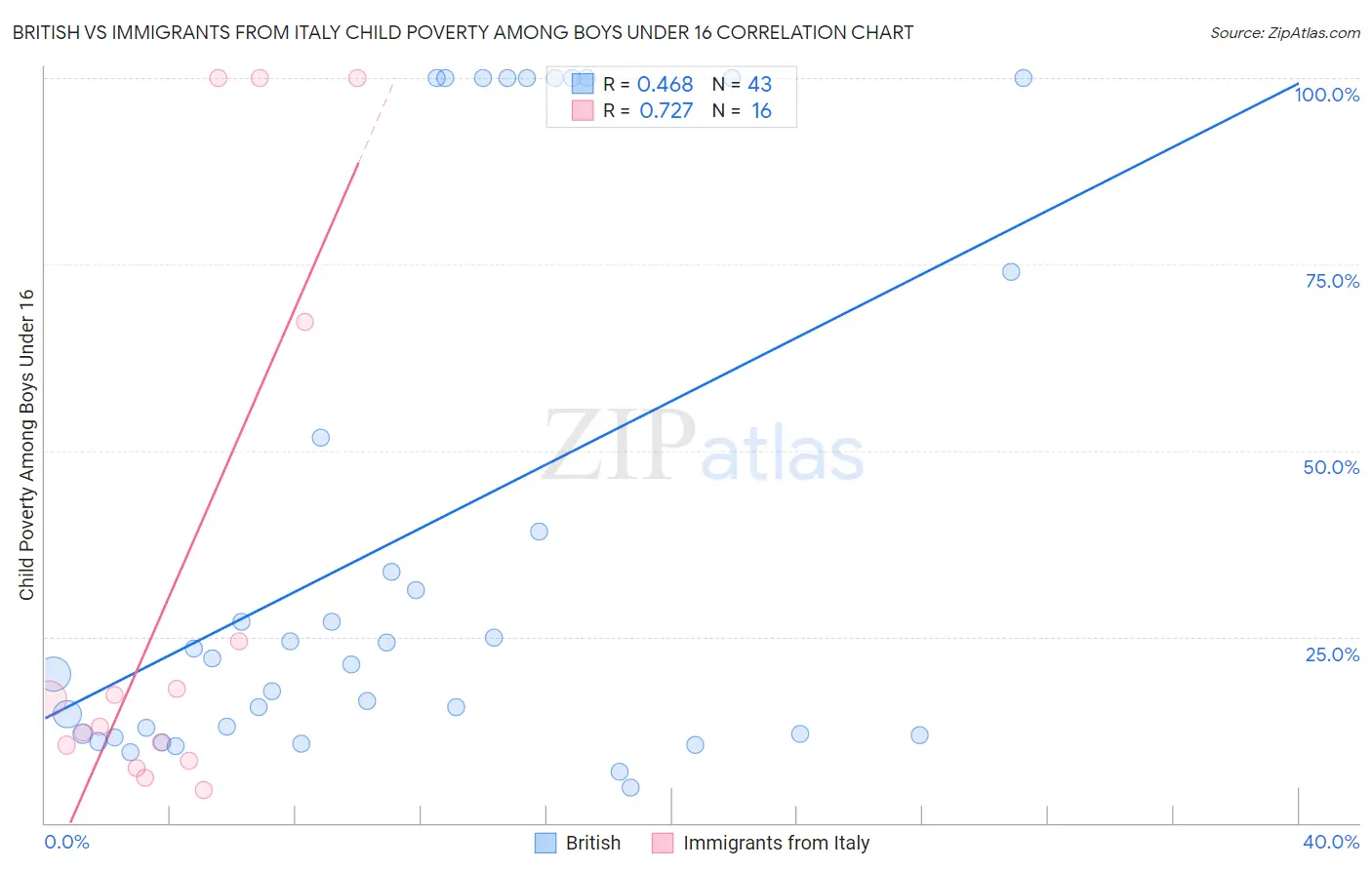 British vs Immigrants from Italy Child Poverty Among Boys Under 16