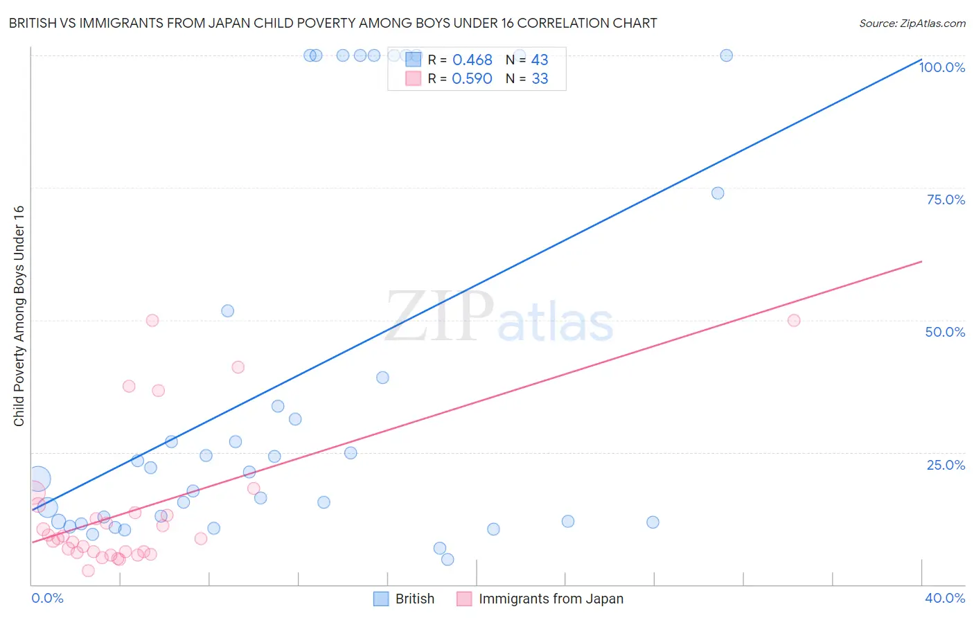 British vs Immigrants from Japan Child Poverty Among Boys Under 16
