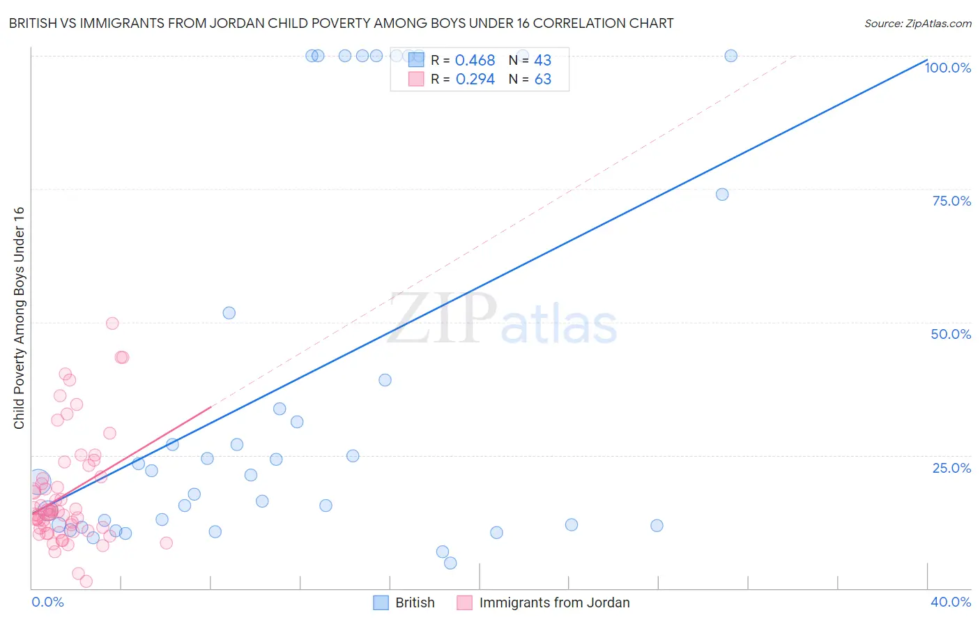 British vs Immigrants from Jordan Child Poverty Among Boys Under 16