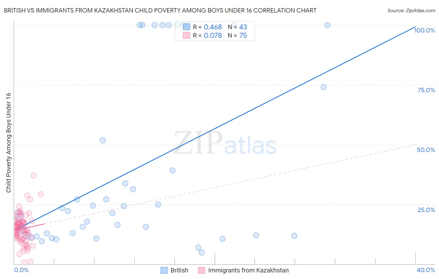 British vs Immigrants from Kazakhstan Child Poverty Among Boys Under 16