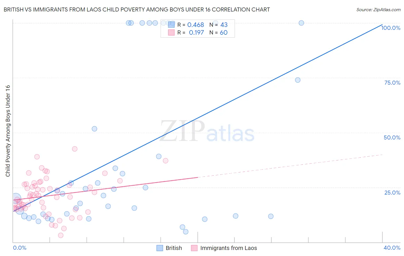 British vs Immigrants from Laos Child Poverty Among Boys Under 16