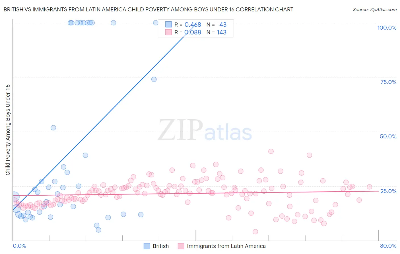 British vs Immigrants from Latin America Child Poverty Among Boys Under 16
