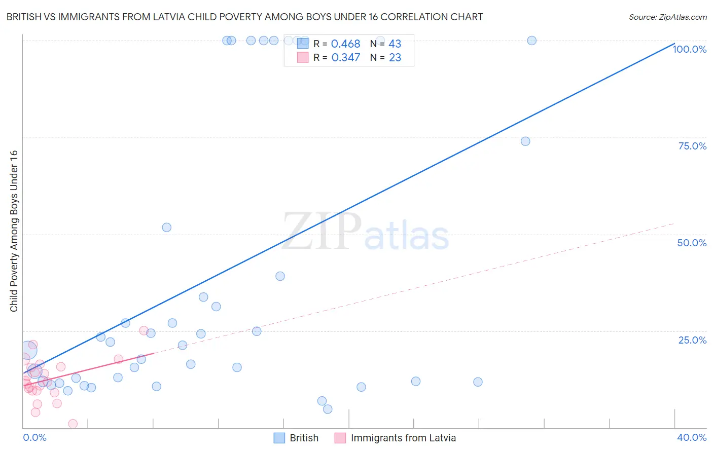 British vs Immigrants from Latvia Child Poverty Among Boys Under 16