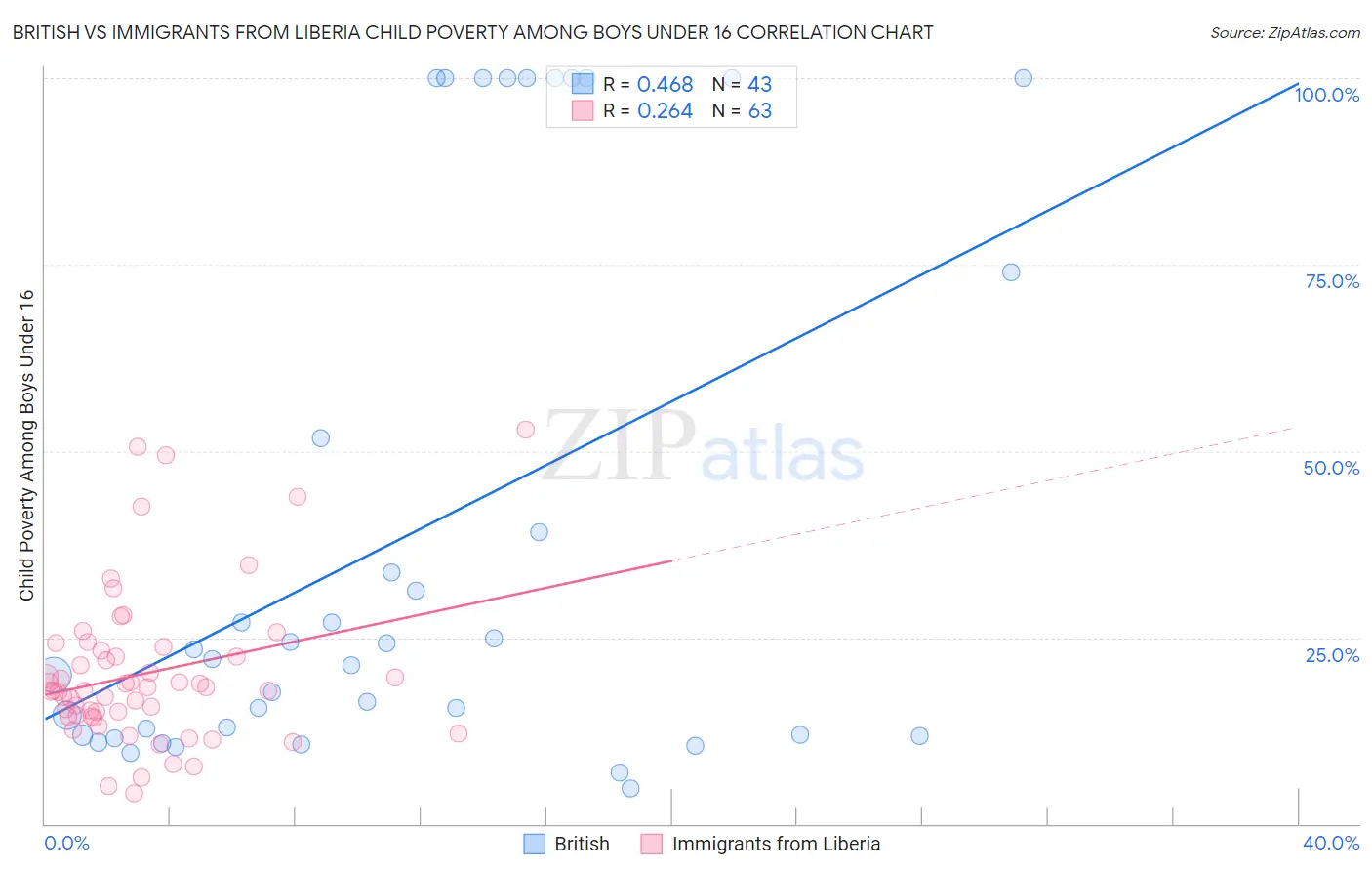 British vs Immigrants from Liberia Child Poverty Among Boys Under 16