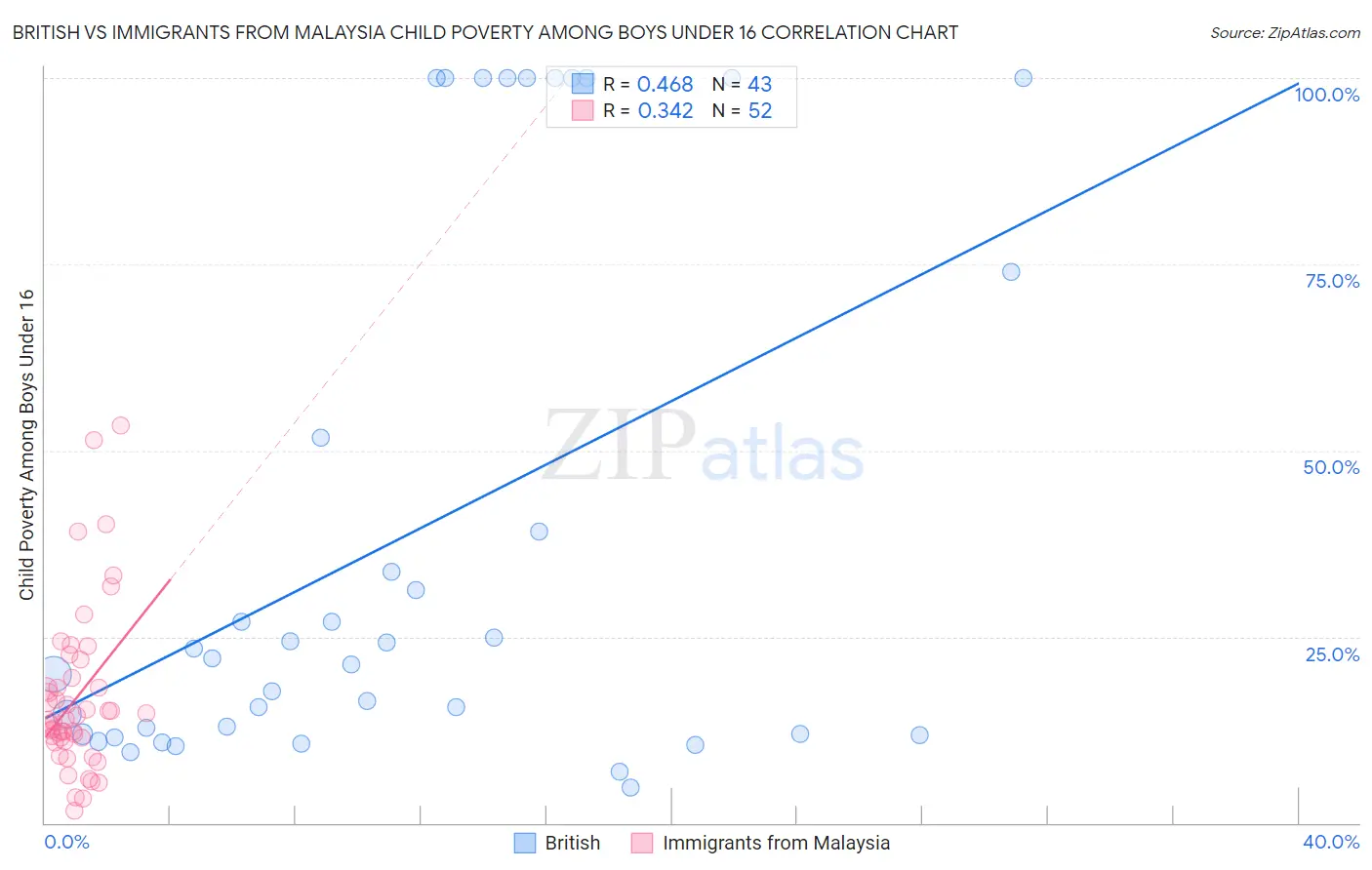 British vs Immigrants from Malaysia Child Poverty Among Boys Under 16