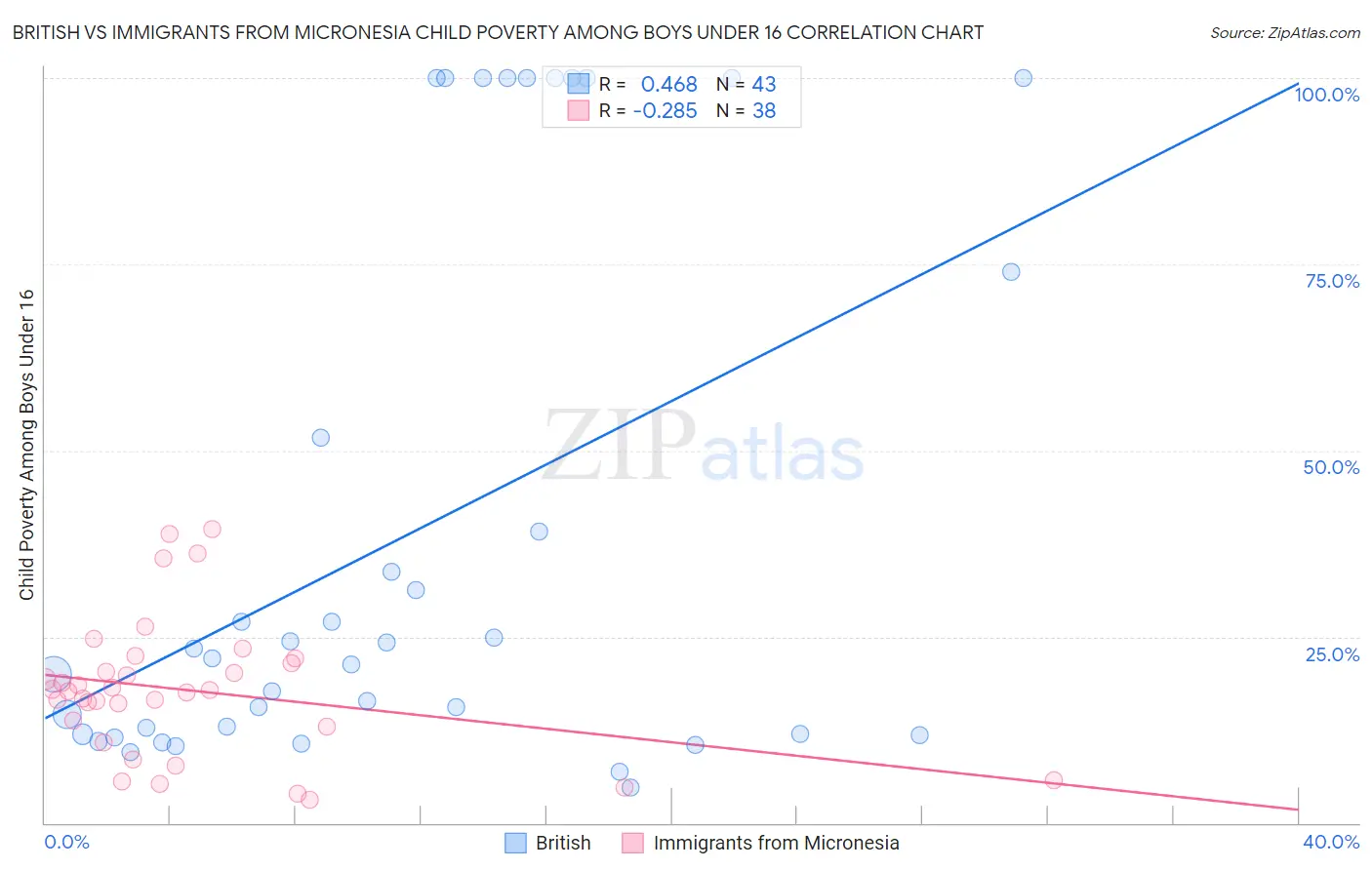 British vs Immigrants from Micronesia Child Poverty Among Boys Under 16