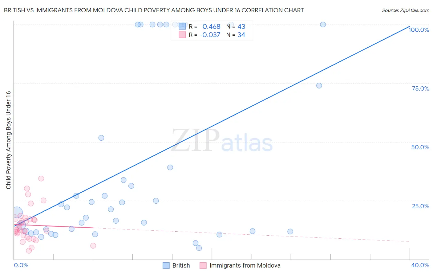 British vs Immigrants from Moldova Child Poverty Among Boys Under 16