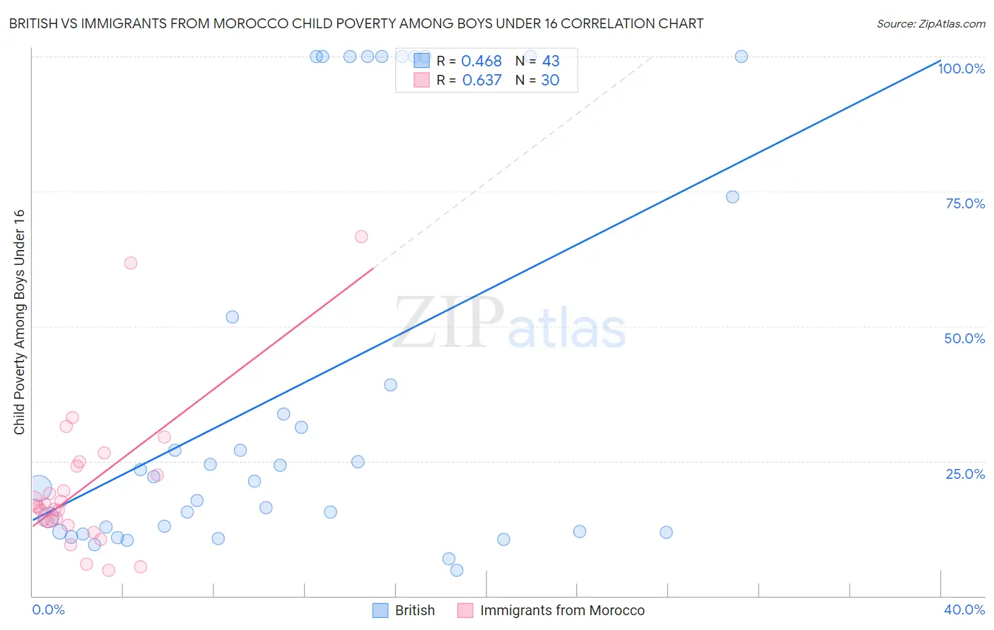 British vs Immigrants from Morocco Child Poverty Among Boys Under 16