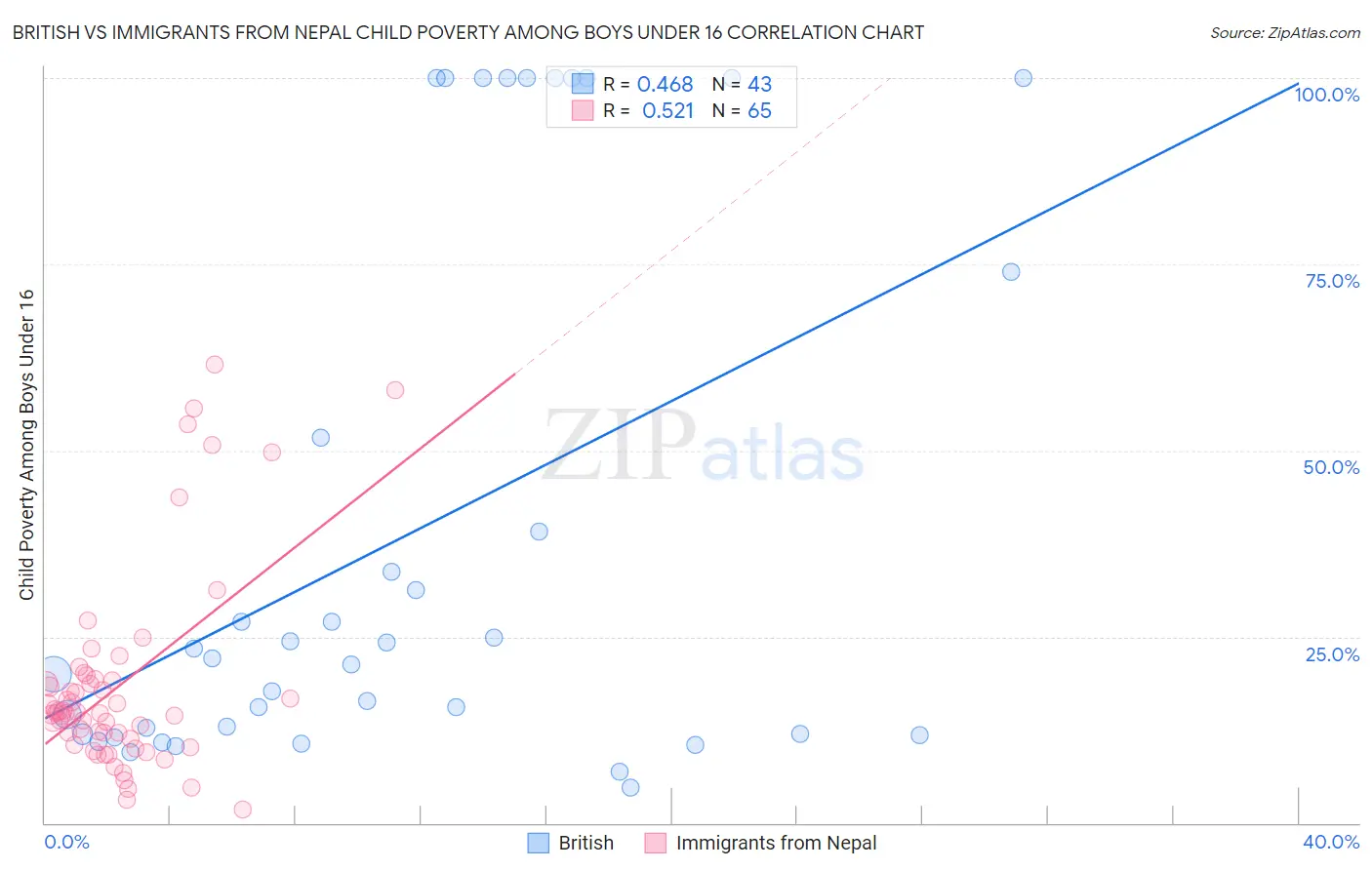 British vs Immigrants from Nepal Child Poverty Among Boys Under 16