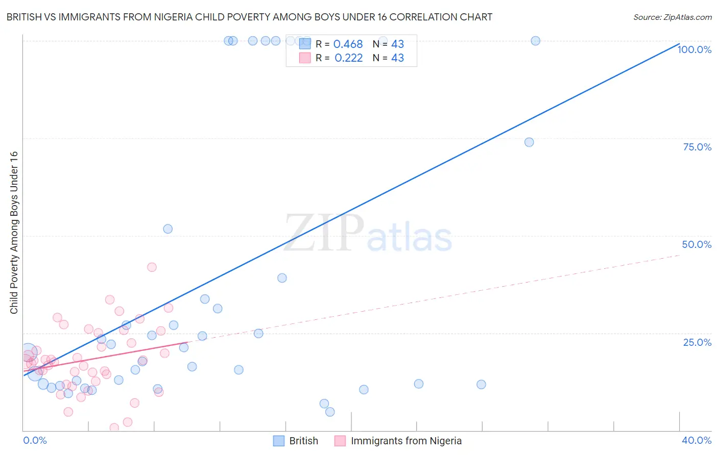 British vs Immigrants from Nigeria Child Poverty Among Boys Under 16