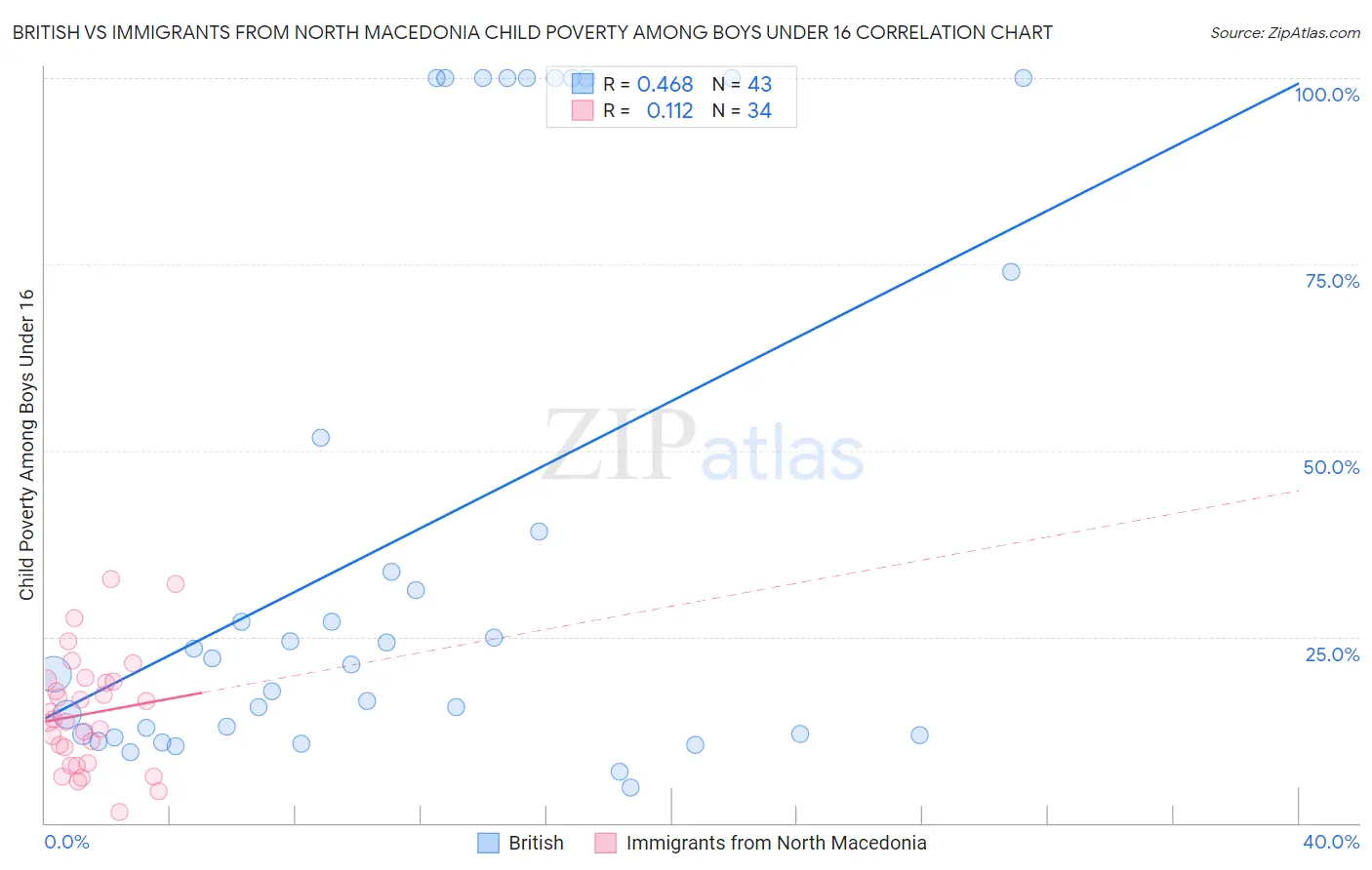 British vs Immigrants from North Macedonia Child Poverty Among Boys Under 16